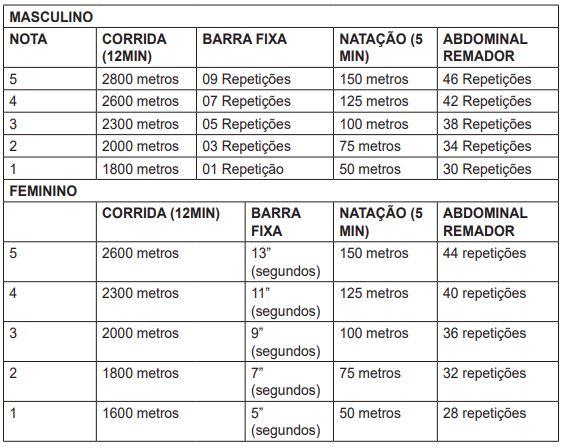 Exercícios cobrados e critérios de avaliação do TAF