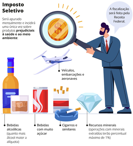 Imposto Seletivo segundo a Câmara dos Deputados.