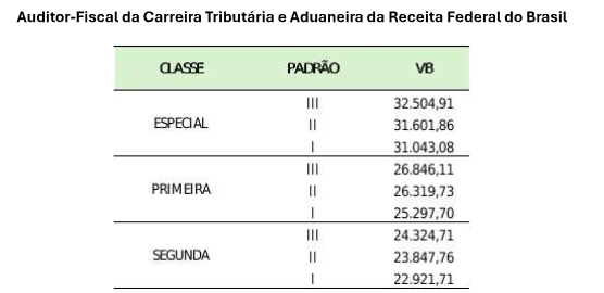 Concurso Receita Federal: tabela de informações sobre o reajuste salarial de Auditor
