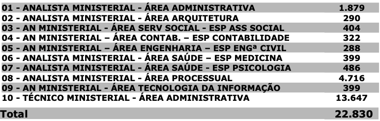 Demanda de inscritos do MP PI