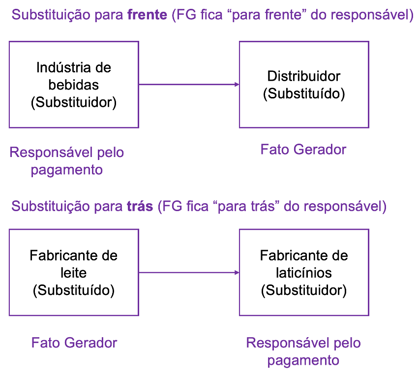 Esquema sobre os tipos de substituição tributária