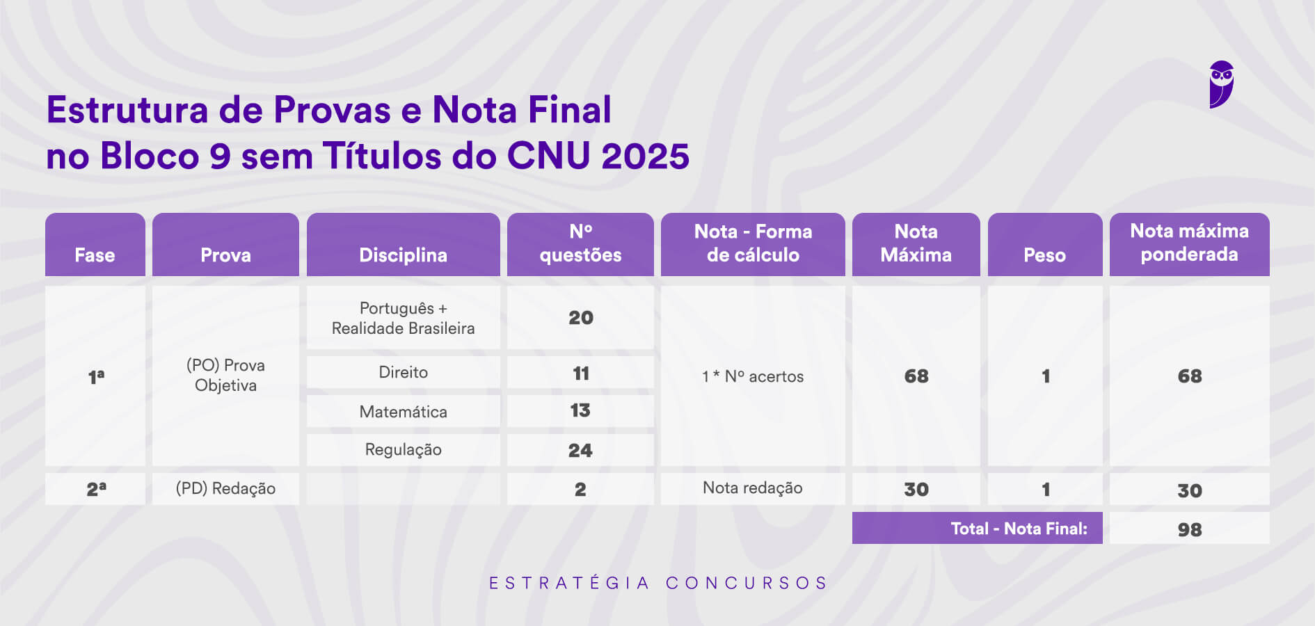 Estrutura de Provas e Nota Final no Bloco 9 sem Títulos - CNU 2025 Tabela com a estrutura de provas e a composição da nota final no Bloco 9 do Concurso Nacional Unificado 2025, sem avaliação de títulos.