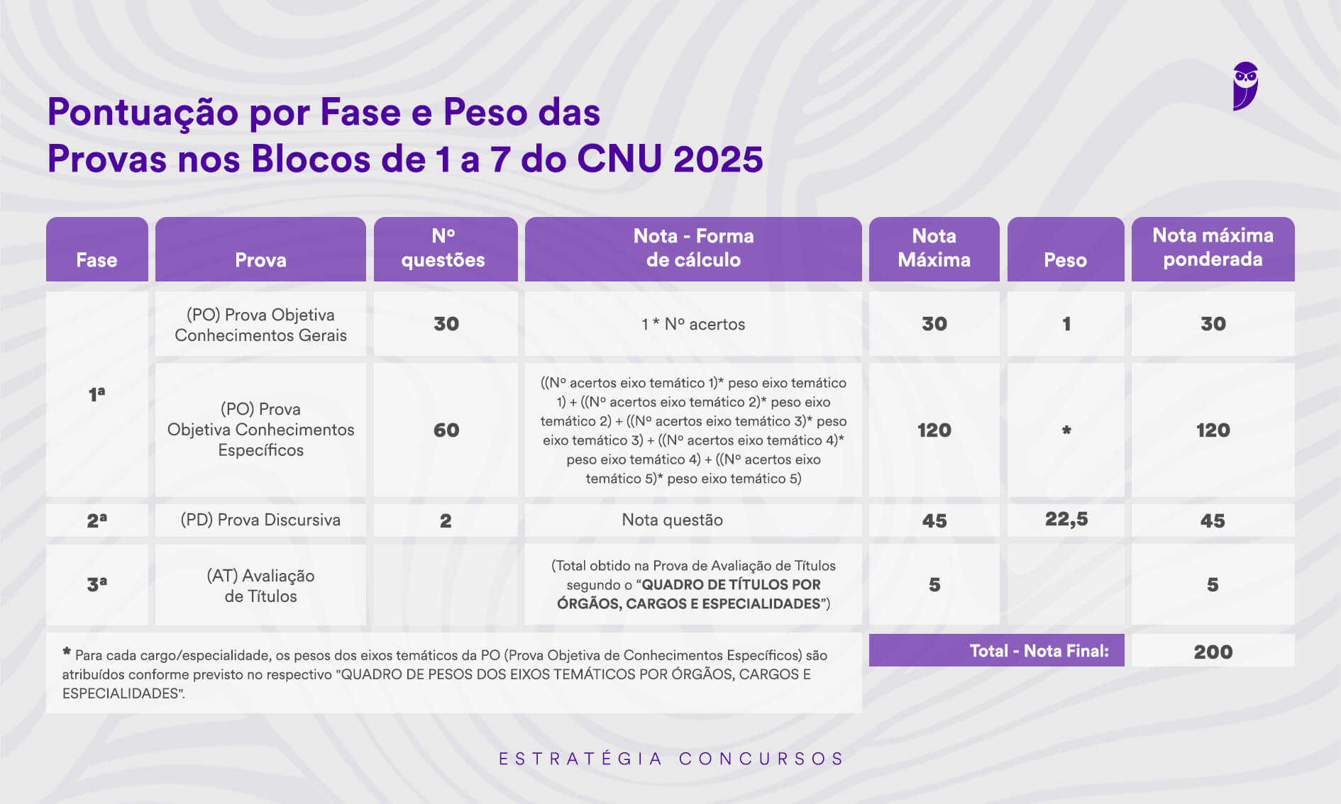 Estruturas de Provas do CNU 2025 - Pontuação por Fase e Peso dos Blocos de 1 a 7 Tabela com as estruturas de provas do CNU 2025, mostrando a pontuação por fase e o peso das provas nos blocos de 1 a 7.