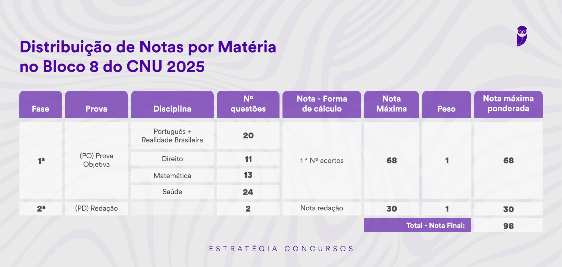 Distribuição de Notas por Matéria no Bloco 8 - ENEM dos Concursos 2025 Tabela com a distribuição de notas por matéria no Bloco 8 do novo CNU 2025.