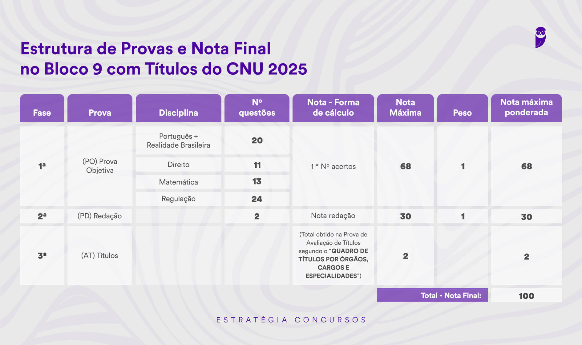 Estrutura de Provas e Nota Final no Bloco 9 com Títulos - CNU 2025 Tabela com a estrutura de provas e a composição da nota final no Bloco 9 do CNU 2025, incluindo avaliação de títulos.
