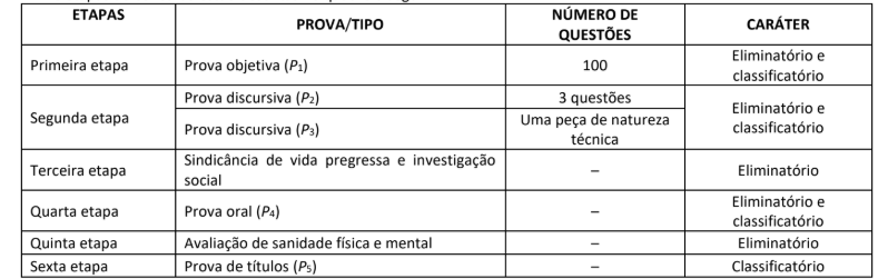 Edital TCE MS: Etapas para o cargo de Conselheiro