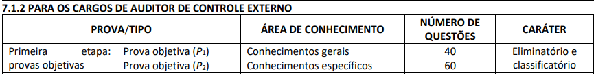 Quadro de informações sobre as provas do concurso TCE MS para Auditor de Controle Externo.