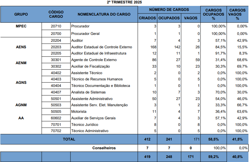 cargos vagos TCM BA