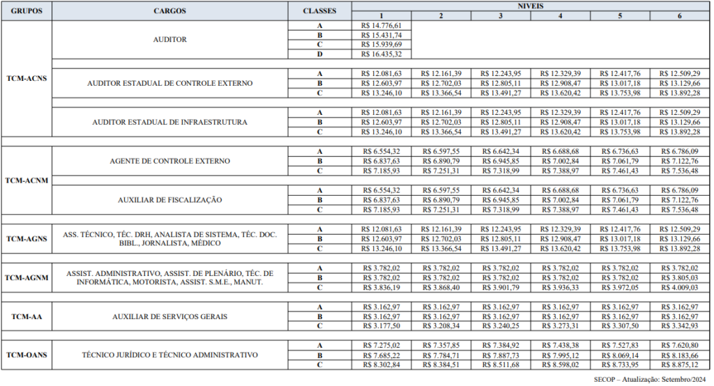 tabela vencimentos TCM BA