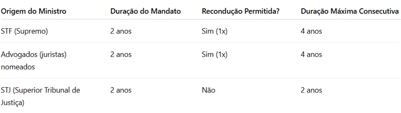 Imagem com o duração do mandato de cada Ministro do TSE a partir de sua origem.