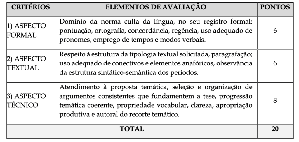 Tabela de detalhes da prova discursiva