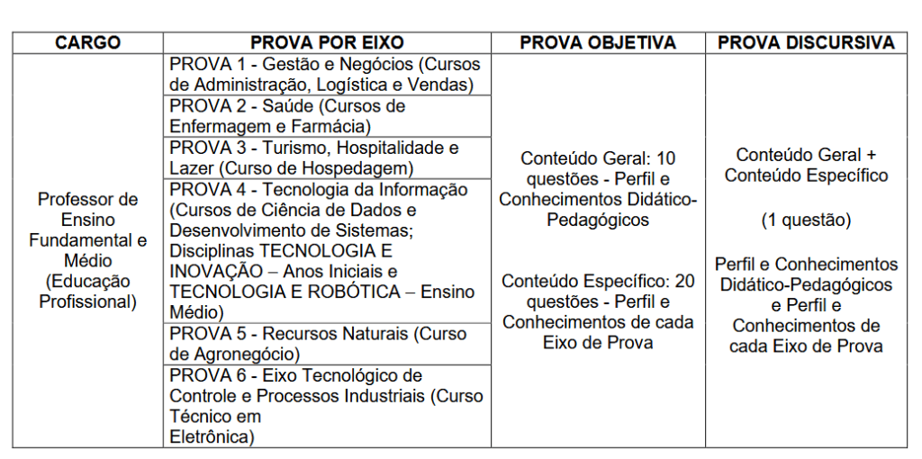Tabela de detalhes da prova objetiva do PSS SEE SP 2025