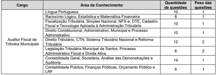 Quadro de prova objetiva do concurso ISS Santos