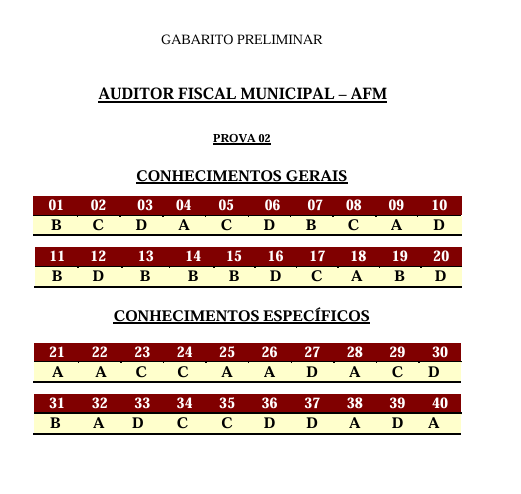 Concurso ISS Santo Antônio de Goiás: veja os gabaritos!
