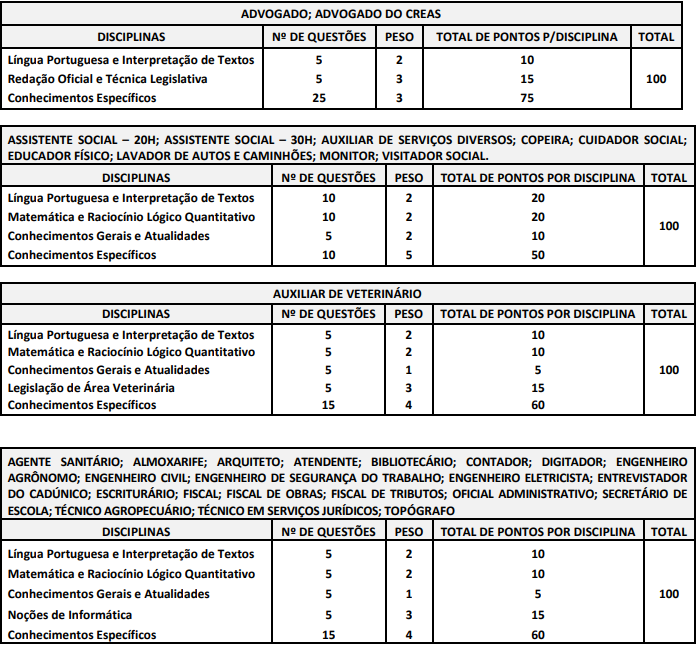 Quadro de prova objetiva do concurso Capão Bonito 2025