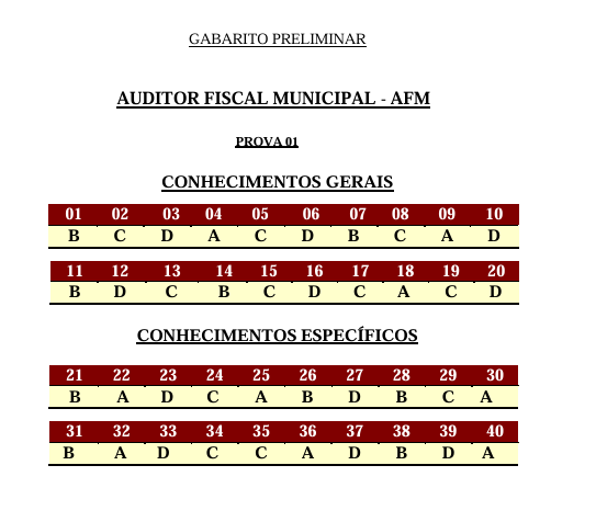Concurso ISS Santo Antônio de Goiás: veja os gabaritos!