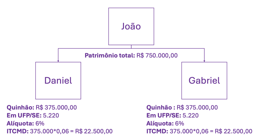 Exemplo sobre a aplicação de alíquotas do ITCMD na Sefaz SE.