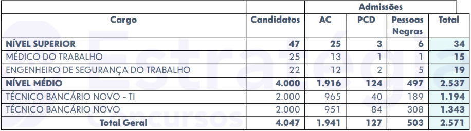 Admissões realizadas de aprovados do concurso Caixa 2024