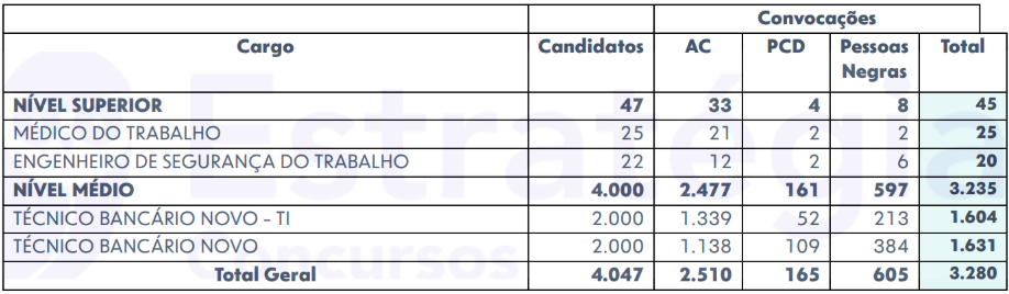 Convocações de aprovados do Concurso Caixa 2024