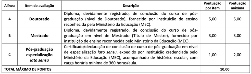 Tabela de atribuição de pontos na avaliação de títulos do último edital