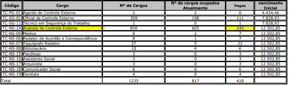 Tabela de cargos vagos do concurso TCE MG 