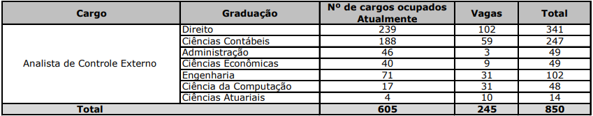 Quadro do quantitativo de cargos vagos do concurso TCE MG