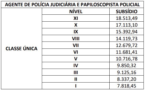 Tabela remuneratória para os cargos Agente de Polícia e Papiloscopista