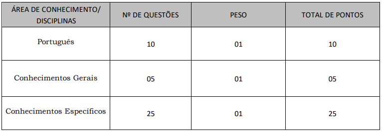 Disciplinas cobradas no concurso Guarda Municipal de GCM Costa Rica MS