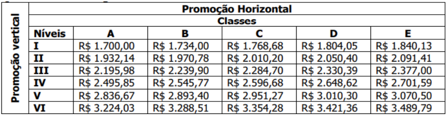 Atual tabela de remuneração do concurso