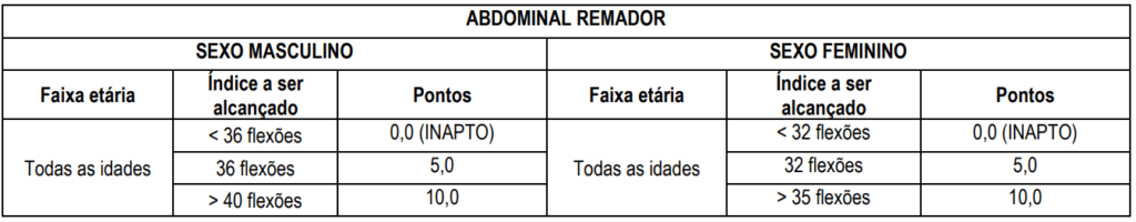 Índices do teste físico
