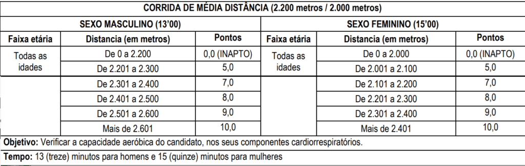 Índices do teste físico do concurso GCM Indaiatuba