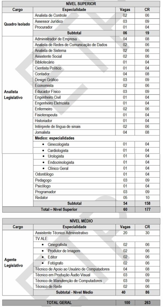 Distribuição das vagas e cargos do concurso ALEAM