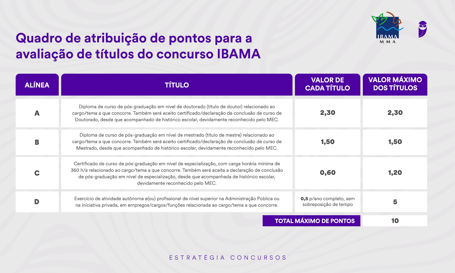 Quadro com a pontuação atribuída aos títulos apresentados na etapa de avaliação de títulos do concurso Ibama.