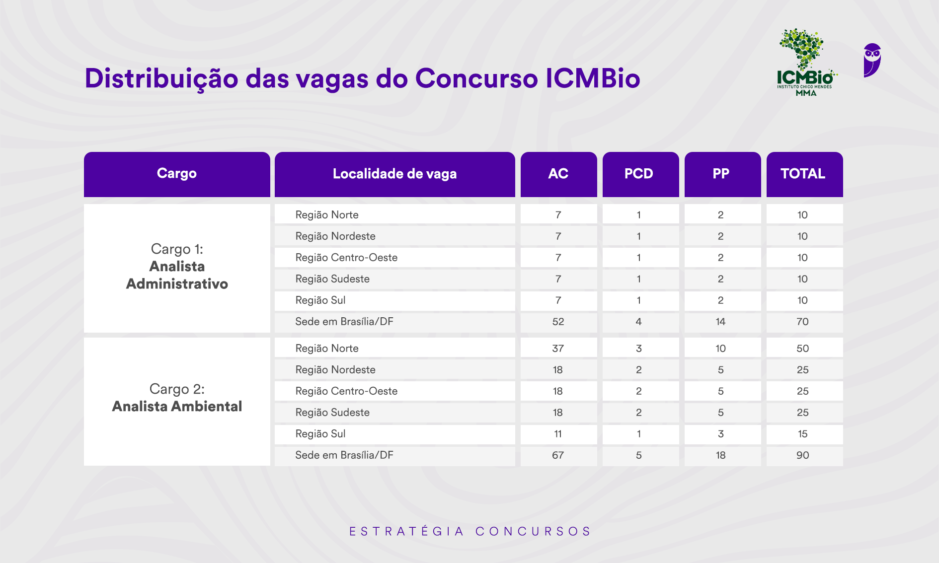 Tabela com a distribuição de vagas do concurso ICMBio para os cargos de Analista Administrativo e Analista Ambiental.