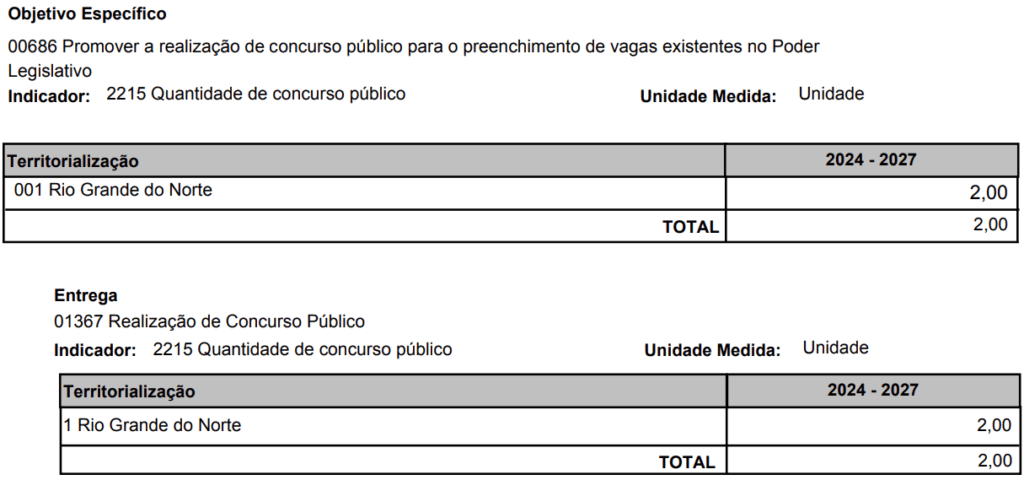 Novo edital é previsto na revisão do PPA 2024-2027