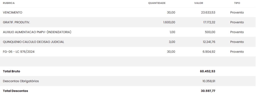 concurso CGM Porto Velho: remuneração