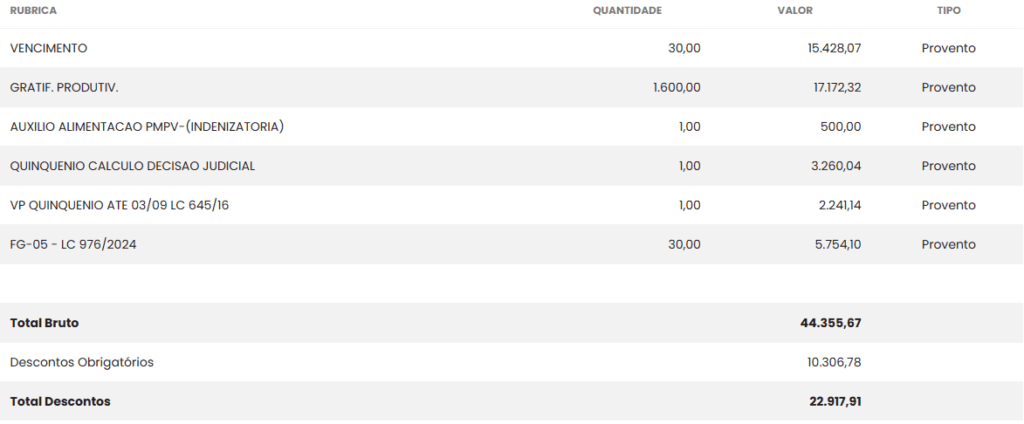concurso CGM Porto Velho: remuneração
