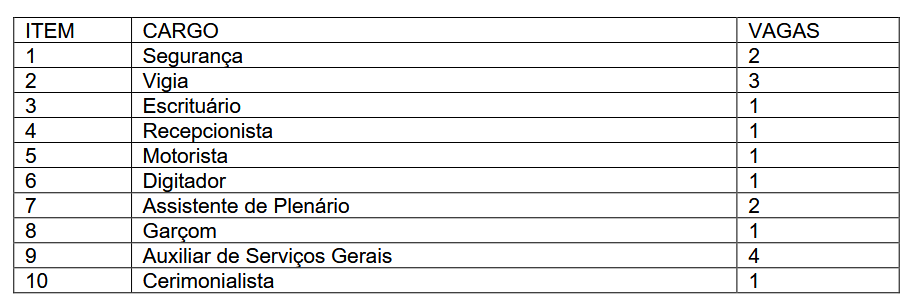 Cargos e vagas do concurso Câmara Porto Seguro BA