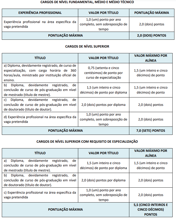 Pontuações por especialização do concurso SMS MG