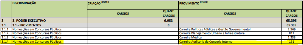 LDO DF de 2026 prevê 151 nomeações