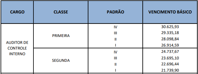Tabela remuneratória do cargo de Auditor de Controle Interno