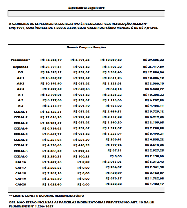 Estrutura remuneratória Especialista Legislativo da ALERJ