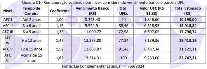 Quadro de estrutura remuneratória cge rn