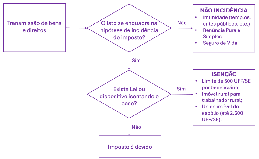 Esquema para diferenciar os casos de não incidência e isenções do ITCMD de Sergipe.