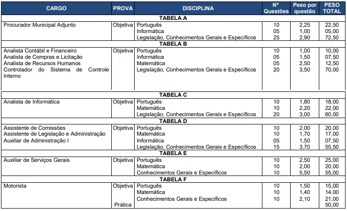 Disciplinas cobradas no último edital