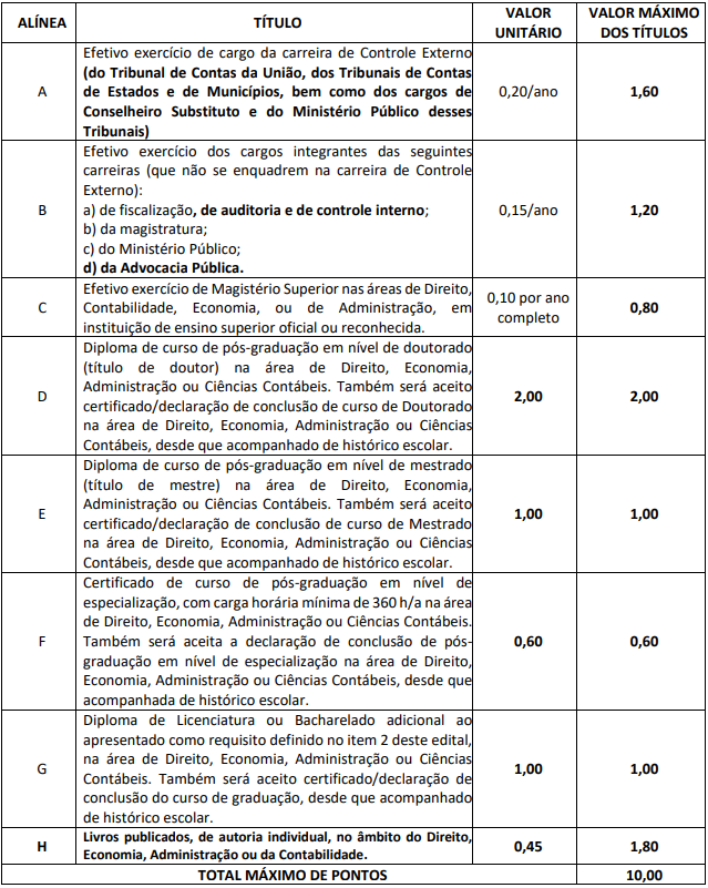 Quadro de prova de títulos do concurso TCE MS para o cargo de Conselheiro.
