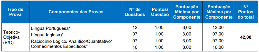 Quadro de prova objetiva de Assistente Administrativo BRDE