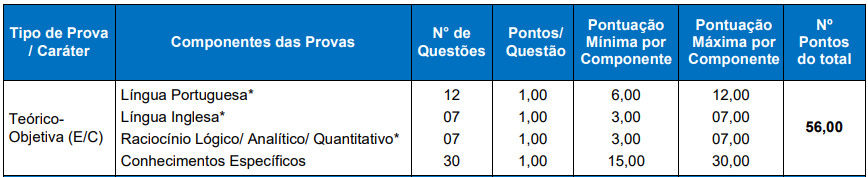 Quadro de prova objetiva de Analista de Sistemas BRDE