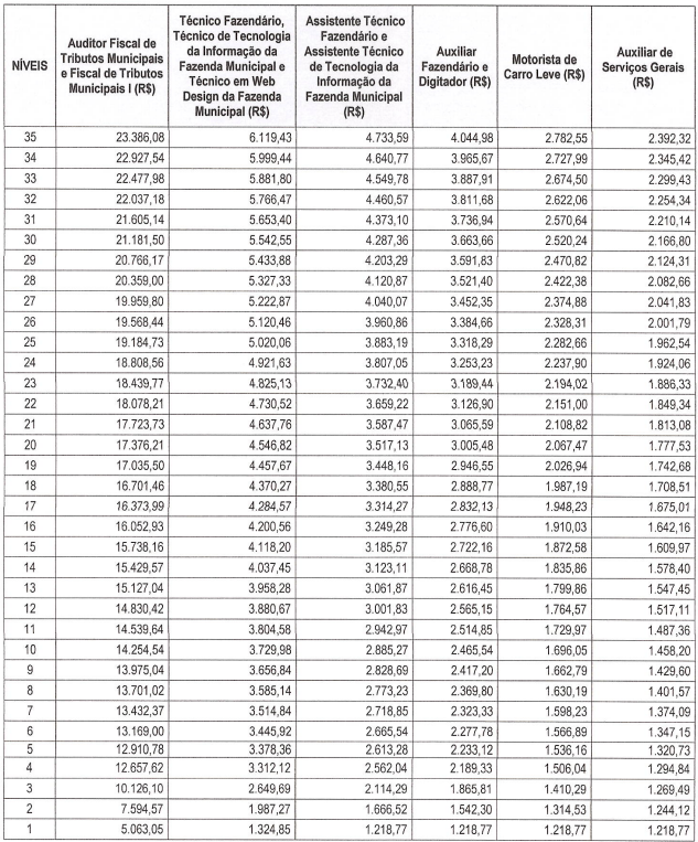 Tabela remuneratória do concurso iss manaus