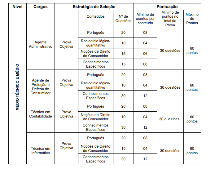 Concurso Procon RJ: prova objetiva e discursiva